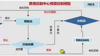 FONE全面预算管理控制中心赋能三一重工数字化转型