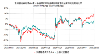 2025年基金中报划重点！泓德基金李子昂：不断迭代模型更好适应市场