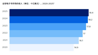 网文IP横扫全球，钛动科技助力中国故事走向世界