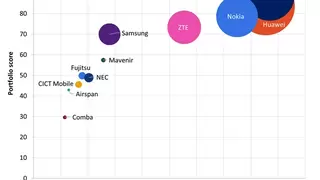 爱立信荣登Omdia 2025年无线接入网供应商市场格局报告榜首