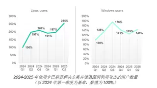 卡巴斯基报告显示，越来越多的Linux和Windows用户遭遇漏洞利用攻击