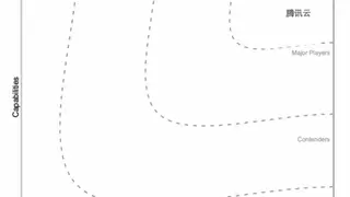 IDC MarketScape：腾讯云位居国内生成式AI数据基础设施“领导者”象限