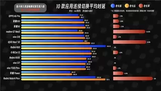 通过行业最严格无水分久用流畅测试，OPPO A6系列依然流畅如初！