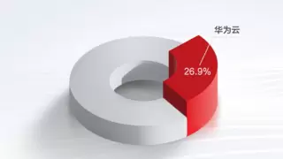 Data+AI协同创新，华为云稳居中国大数据平台市场榜首