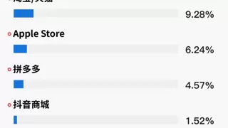 调研显示88.39%用户通过即时零售购iPhone17选京东秒送 行业整体仍有提升空间