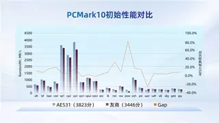 忆联首款消费级QLC SSD AE531重磅发布！以超强可靠性与广泛兼容性，强力打造用户极致TCO