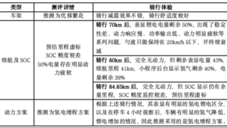 氢能共享电单车赛道谁能揭榜挂帅？