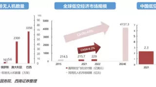 低空经济 “起飞”：场景迸发活力，万亿市场加速成