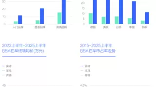 易车研究院：高储蓄率双刃剑效应显现，车市消费动能待解