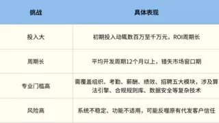 利唐i人事助力银行4个月上线“数字人力3.0”，重塑对公服务模式