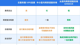 这类内网穿透/DDNS才靠谱！比免费更重要的是合规和安全