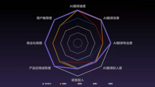 IDC发布中国AI翻译技术评估报告：科大讯飞8项评测全部第一，6项满分领跑行业