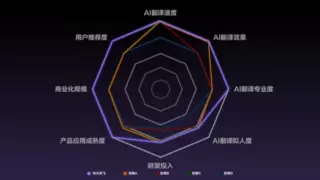 IDC发布中国AI翻译技术评估报告：科大讯飞8项评测全部第一，6项满分领跑行业