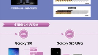 15年创新引领 三星Galaxy移动影像技术发展回顾