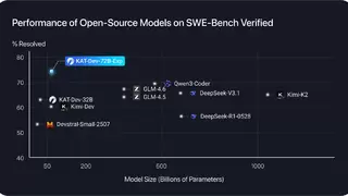 登顶SWE-Bench，快手KAT-Dev-72B-Exp刷新开源SOTA