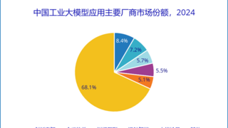 创新奇智AInnoGC工业大模型，中国市场份额第1