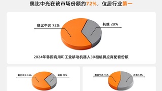 奥比中光居韩国移动机器人3D视觉市场第一，超越RealSense