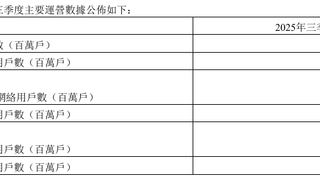 中国电信第三季度净增5G用户1039万户 累计达2.92亿户