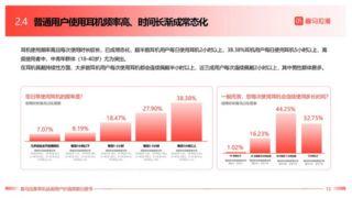近四成人佩戴耳机超5小时！ 超长时间佩戴成为刚需，定制蓝牙耳机成为唯一解