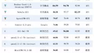 13 款手机 AI 比拼自动下单！中兴 Nebula-GUI 获银牌