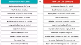 《2025年数据安全报告》发布：Fortinet引领数据安全从DLP迈向行为感知智能时代