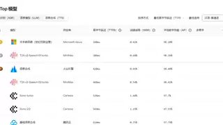 声网AI模型评测平台新增多项评测维度，模型选择数量提升3倍