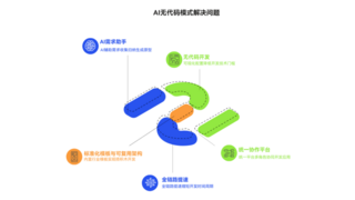 传统软件工程的黄昏与数睿数据AI无代码的破晓