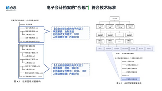 行业首家国标认证！合思档案构建电子会计档案合规管理新范式