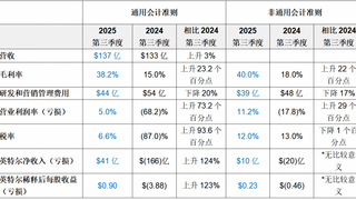 英特尔发布2025年第三季度财报