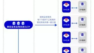国内首个！达梦数据库上线世界500强超大规模财务大共享平台