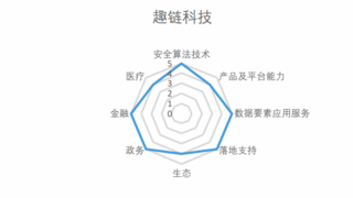 数据要素服务市场新报告出炉，趣链科技以“区块链+隐私计算”引领数据要素可信流通