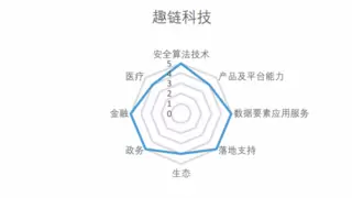 数据要素服务市场新报告出炉，趣链科技以“区块链+隐私计算”引领数据要素可信流通