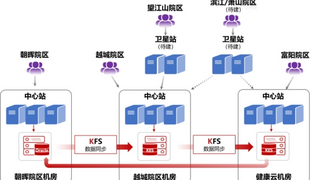 金仓数据库异构多活架构破解多院区集团化医院信创难题