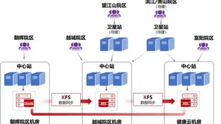 金仓数据库异构多活架构破解多院区集团化医院信创难题
