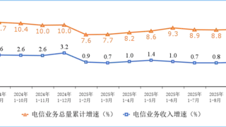 前三季度电信业务收入累计完成13270亿元 同比增长0.9%