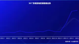 开跑东南亚运动新赛道，钛动科技借势运动消费升级助力品牌海外掘金