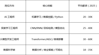 达内教育AI人工智能及大模型课程 零基础进阶，抢占智能时代新风口