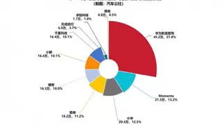 华为乾崑智驾领跑2025年前三季度市场，中国辅助驾驶领域格局初定