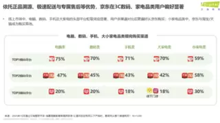 艾瑞咨询双11报告：7成消费者选择京东买大家电
