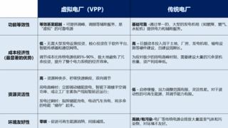 一文了解什么是虚拟电厂（VPP）