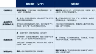 一文了解什么是虚拟电厂（VPP）