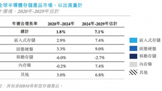 长鑫LPDDR5X顶配速率实现技术破壁，构筑端侧AI算力基石