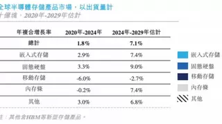 长鑫LPDDR5X顶配速率实现技术破壁，构筑端侧AI算力基石