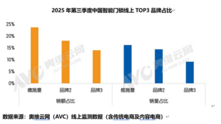 德施曼双11斩获十连冠，多款爆品断层优势再升级，以高端价值彰显绝对领导力