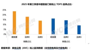 德施曼双11斩获十连冠，多款爆品断层优势再升级，以高端价值彰显绝对领导力