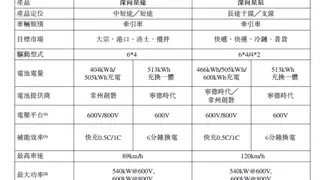 重卡新势力深向科技港交所递表，推出多款产品加速全场景落地