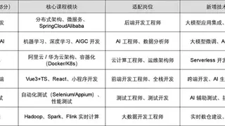 IT 培训哪家好？认准新达内教育，从入门到上岗闭环服务