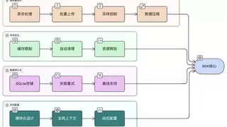 为鸿蒙生态注入可观测动力：观测云 HarmonyOS SDK 重磅上线