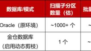 金融业自主创新步入关键期，金仓数据库助基金TA系统效能倍增