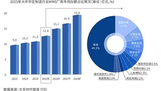 富勒科技联合大东时代智库发布《2026大中华区制造行业仓储管理WMS系统行业白皮书》，深度洞察制造企业数字化变革